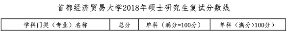 首都经济贸易大学财政税务学院2018年税务硕士复试分数线