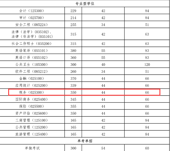 首都经济贸易大学财政税务学院2018年税务硕士复试分数线