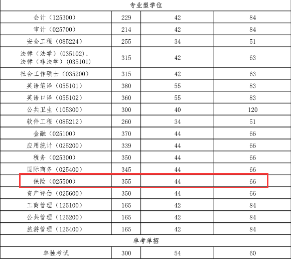 首都经济贸易大学金融学院2018年保险硕士复试分数线