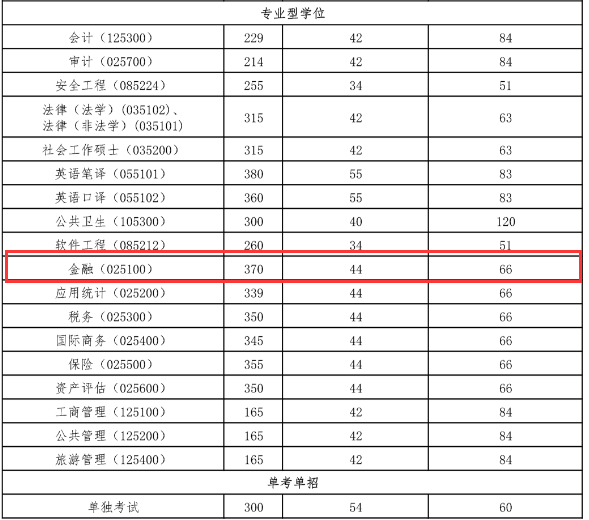 首都经济贸易大学金融学院2018年金融硕士复试分数线