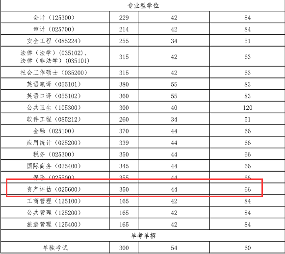 首都经济贸易大学财政税务学院2018资产评估硕士复试分数线