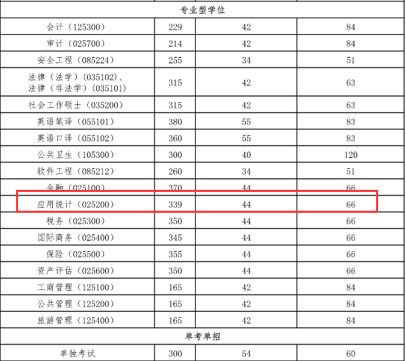 首都经济贸易大学统计学院2018年统计硕士复试分数线