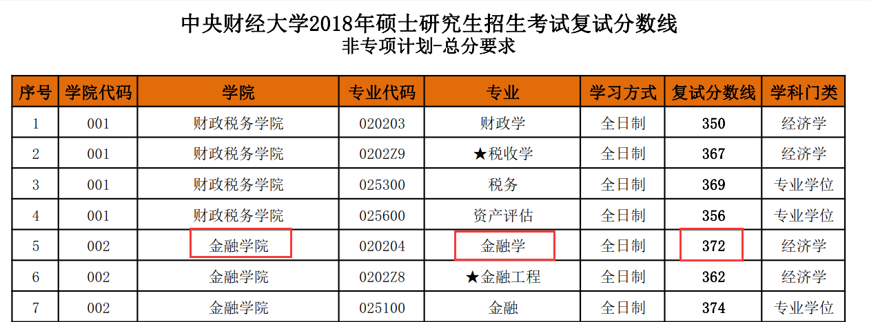 中央财经大学2018年金融学硕士复试分数线