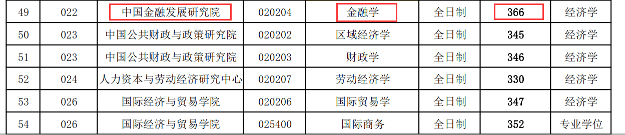 中央财经大学2018年金融学硕士复试分数线