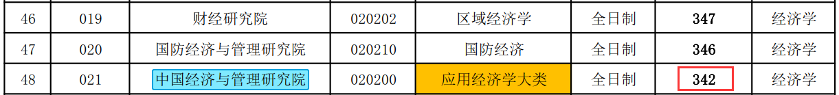 中央财经大学2018年金融学硕士复试分数线