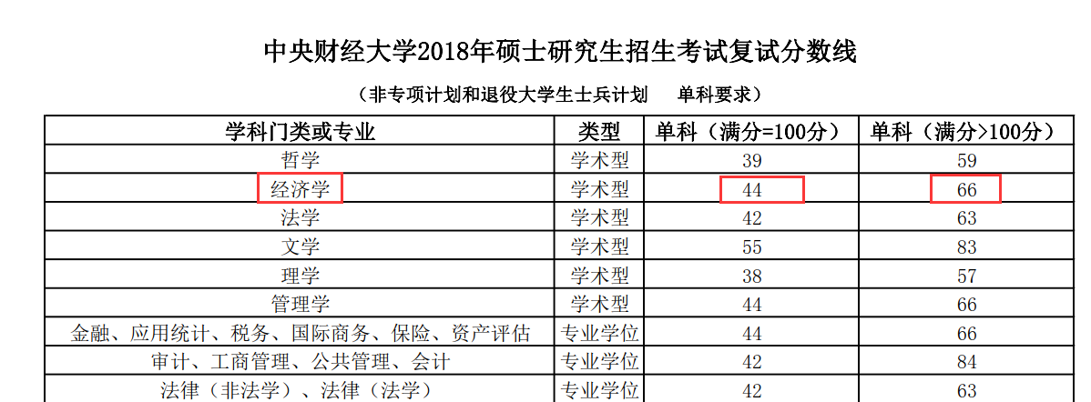 中央财经大学2018年金融学硕士复试分数线