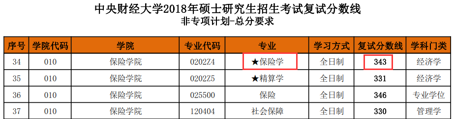 中央财经大学2018年保险学院保险学硕士复试分数线