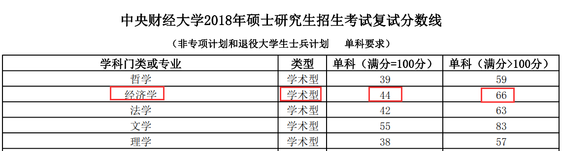 中央财经大学2018年保险学院保险学硕士复试分数线