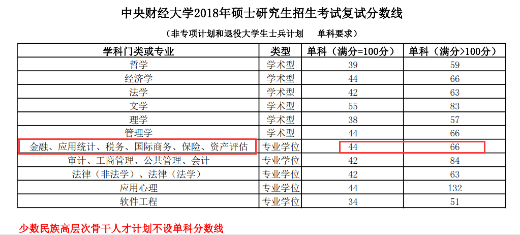 中央财经大学2018年保险学院保险硕士复试分数线