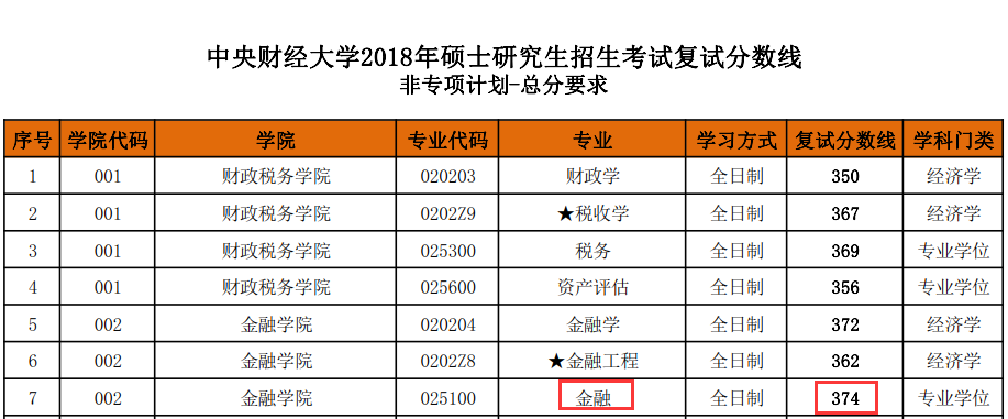 中央财经大学2018年金融学院金融硕士复试分数线