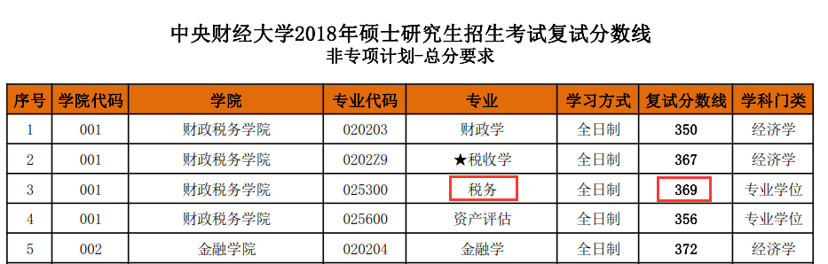 中央财经大学财政税务学院2018年税务硕士复试分数线