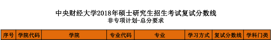 中央财经大学统计与数学学院2018年应用统计硕士复试分数线