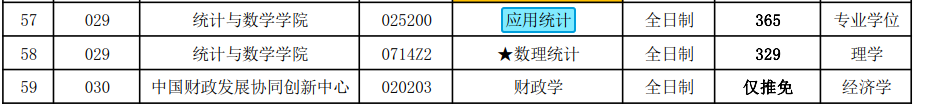 中央财经大学统计与数学学院2018年应用统计硕士复试分数线