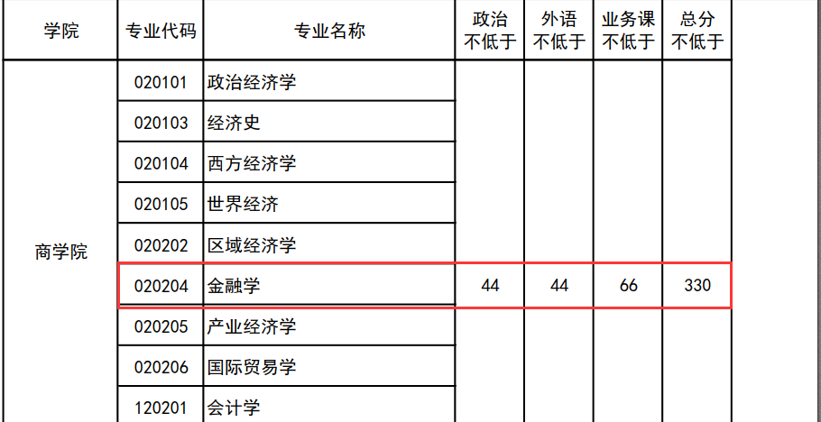 中国政法大学商学院2018年金融学硕士复试分数线