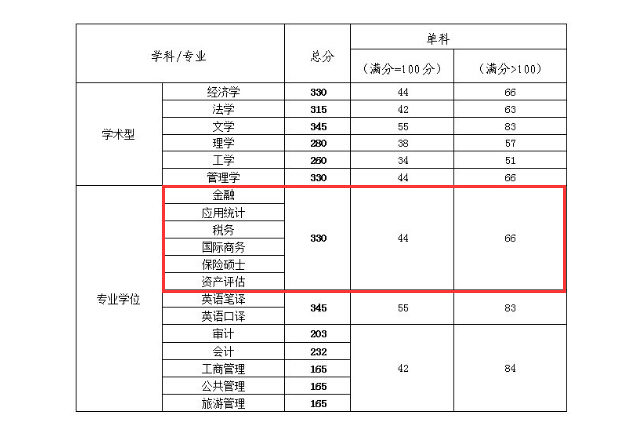 天津财经大学2018年税务硕士研究生复试分数