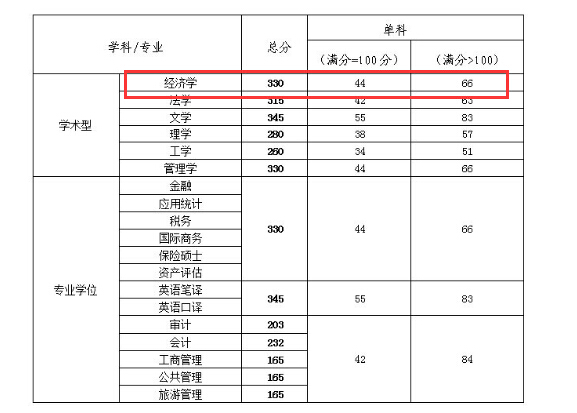 天津财经大学2018年金融学硕士研究生复试分数