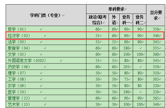 南开大学经济学院2018年金融学硕士分数线