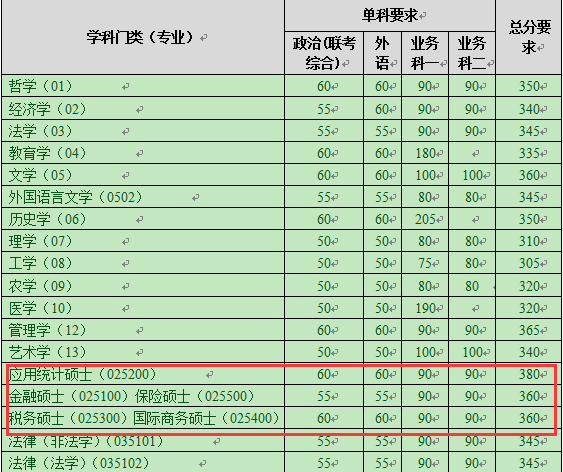 南开大学经济学院2018年税务硕士复试分数线