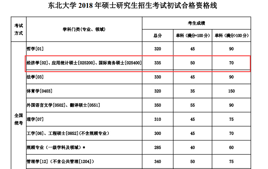 东北大学工商管理学院2018年金融学硕士复试分数线