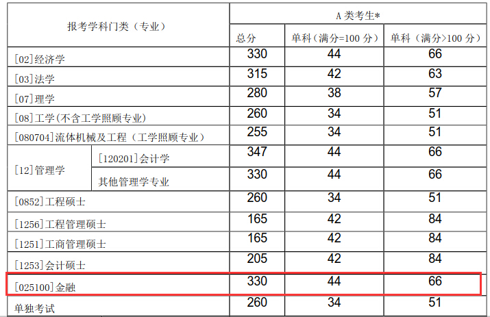 沈阳工业大学经济学院2018年金融硕士复试分数线