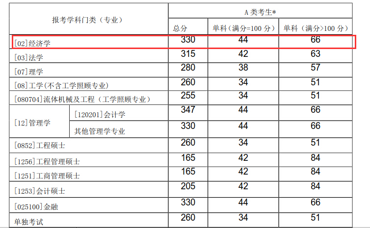 沈阳工业大学经济学院2018年金融学硕士复试分数线