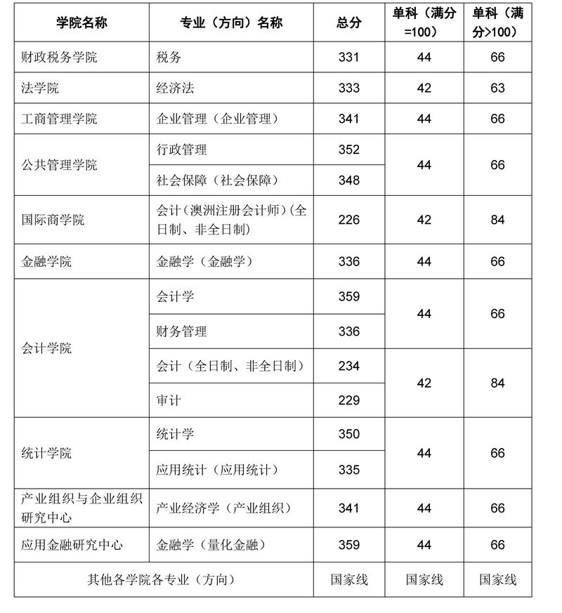 东北财经大学2018年金融学硕士复试分数线