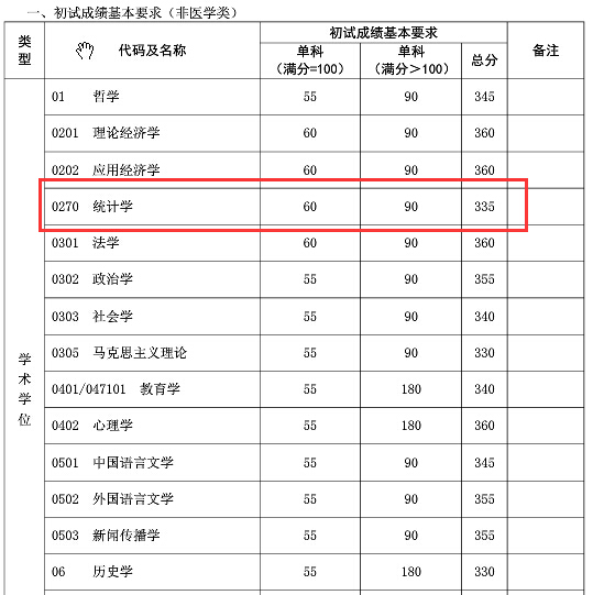 复旦大学管理学院2018年统计学硕士复试分数线