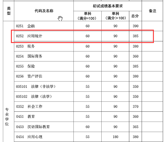 复旦大学2018年应用统计硕士复试分数线