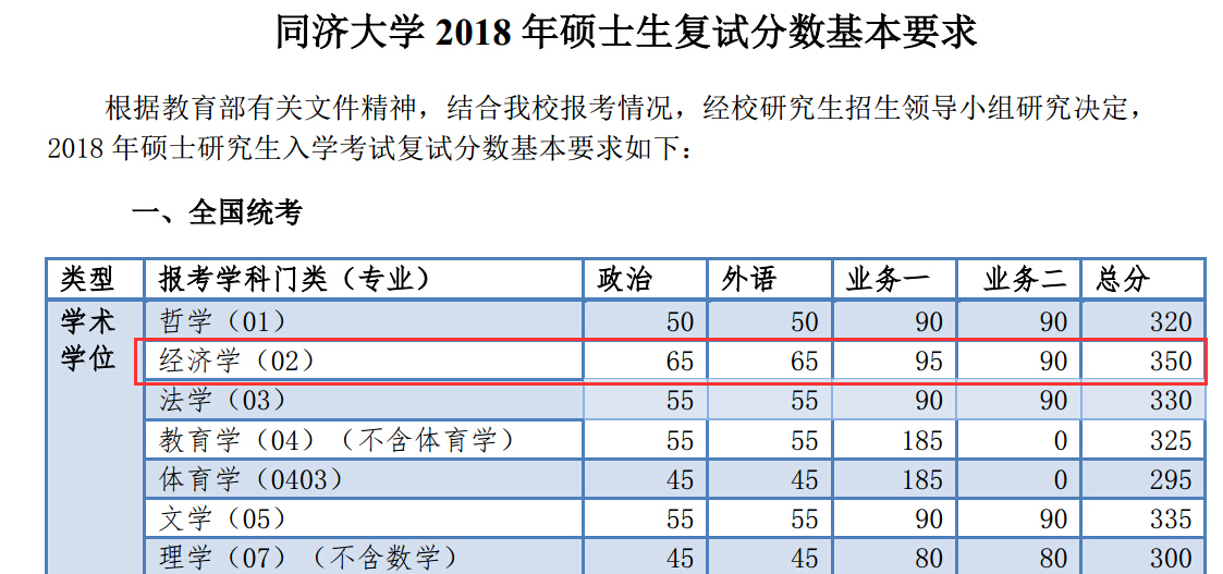 同济大学经济与管理学院2018年金融学硕士复试分数线