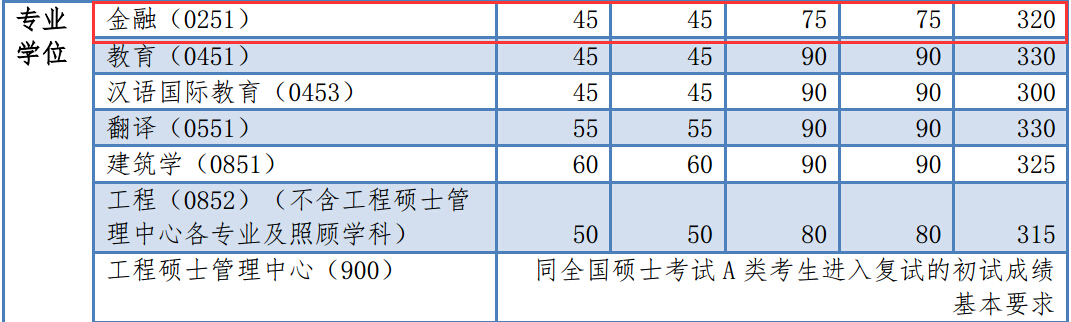 同济大学经济与管理学院2018年非全日制金融硕士复试分数线