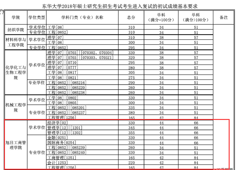 东华大学旭日工商管理学院2018年金融学硕士复试分数线