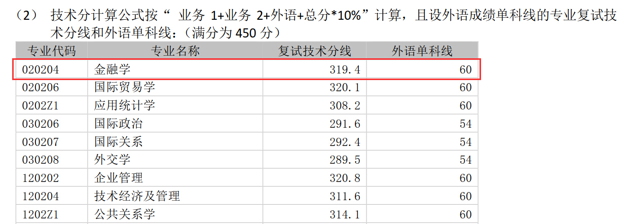 上海外国语大学国际金融贸易学院2018金融学硕士复试分数线