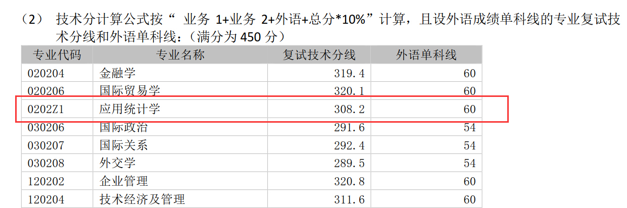 上海外国语大学国际金融贸易学院2018统计学硕士复试分数线