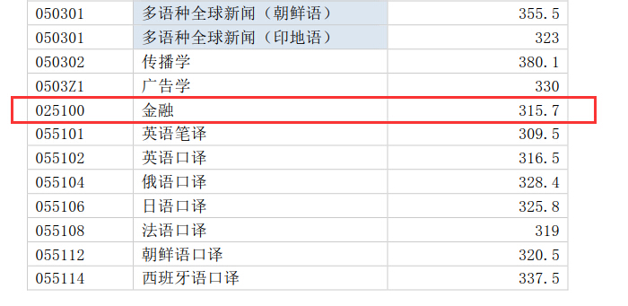 上海外国语大学国际金融贸易学院2018年金融硕士复试分数线