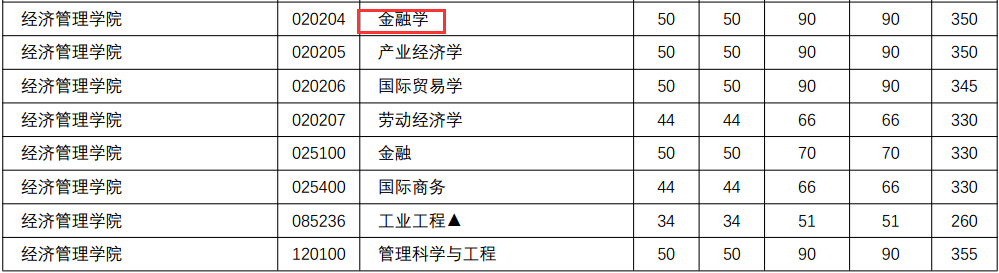 南京理工大学2018年金融学硕士复试分数线