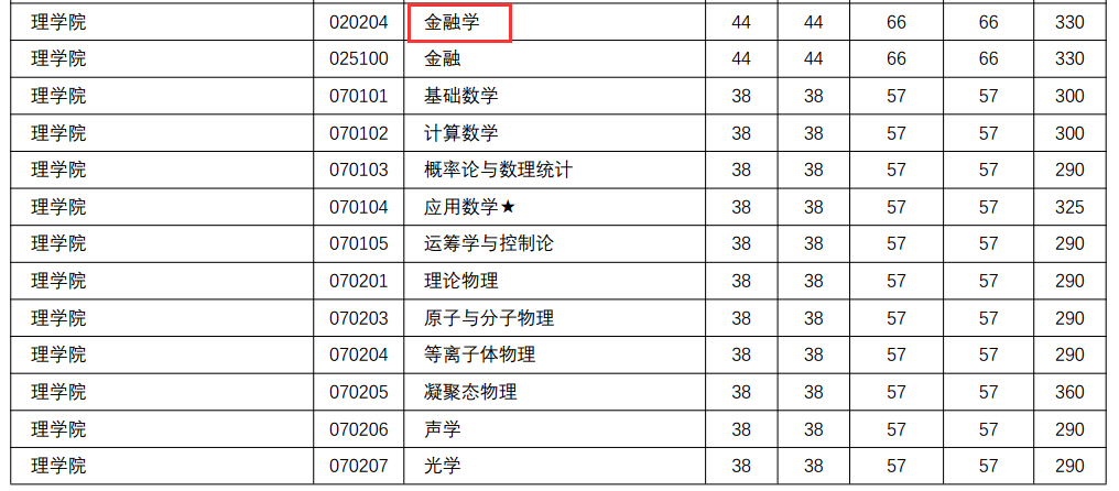 南京理工大学2018年金融学硕士复试分数线