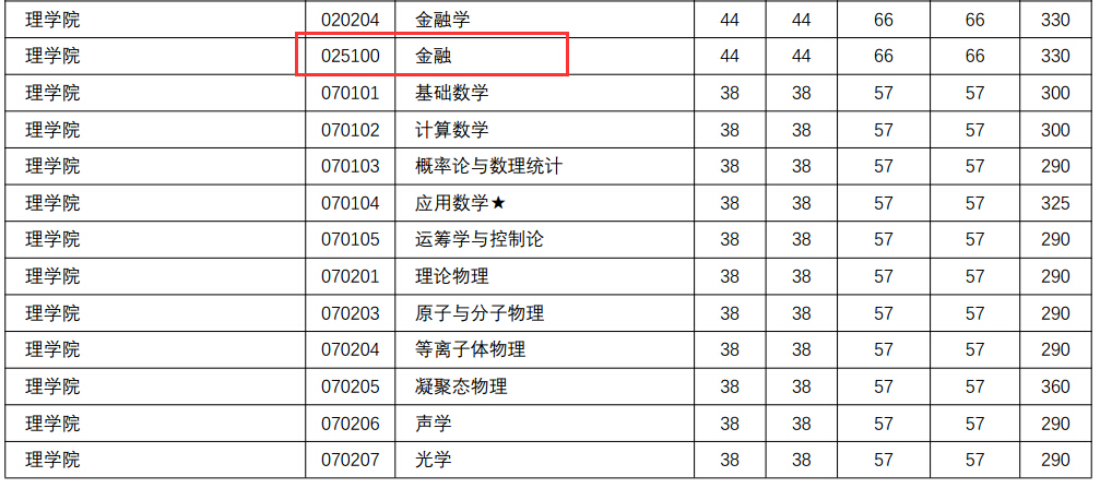 南京理工大学2018年金融硕士复试分数线