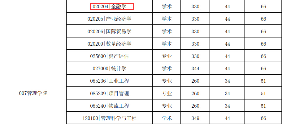 中国矿业大学（徐州）管理学院金融学硕士2018年复试分数线