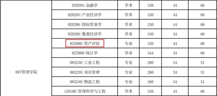 中国矿业大学(徐州)管理学院资产评估硕士2018年复试分数线