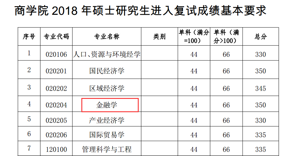 河海大学商学院2018年金融学硕士复试分数线