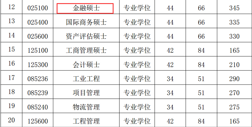 河海大学商学院2018年金融硕士复试分数线