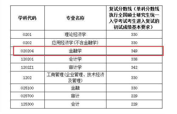 南京审计大学金融学院2018年金融学硕士复试分数线