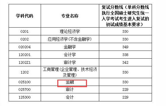 南京审计大学金融学院2018年金融硕士复试分数线