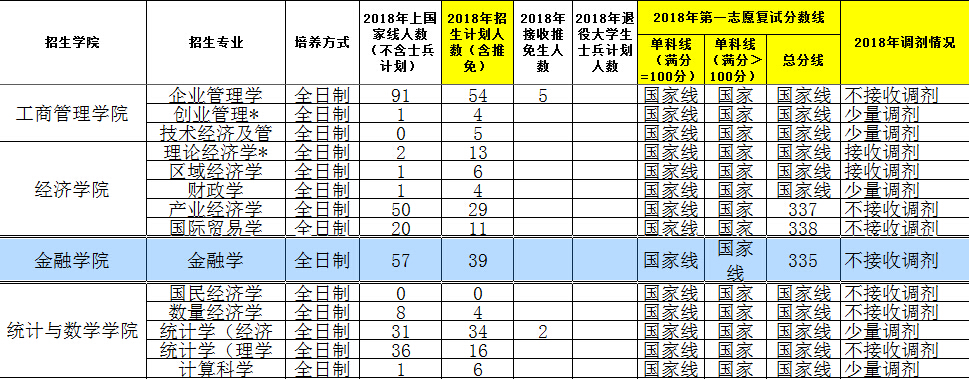 浙江工商大学金融学院2018年金融学硕士复试分数线