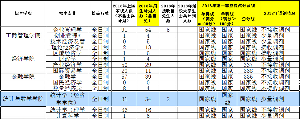 浙江工商大学统计与数学学院2018年统计学硕士复试分数线