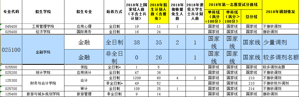 浙江工商大学金融学院2018年金融硕士复试分数线 