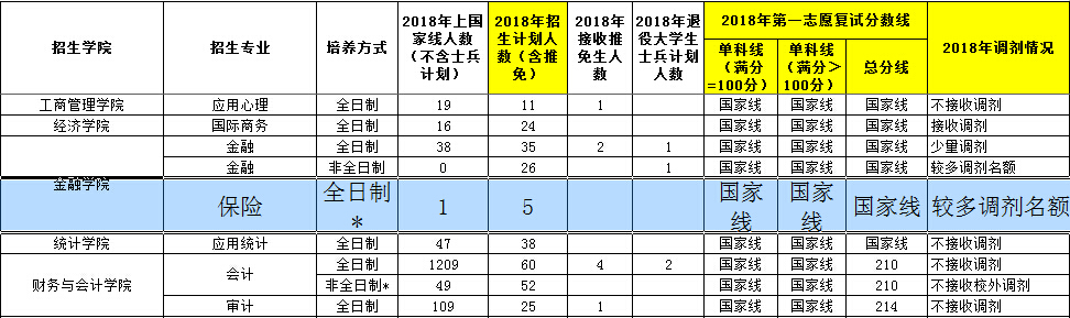 浙江工商大学金融学院2018年保险硕士复试分数线