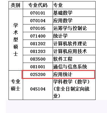 福建师范大学数学与信息学院2018年应用统计硕士复试分数线