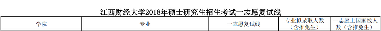 江西财经大学金融学院2018年金融学硕士复试分数线