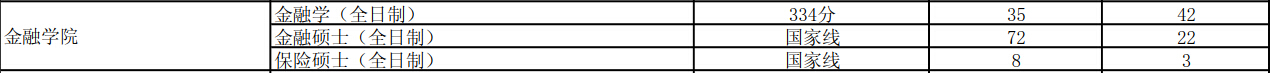 江西财经大学金融学院2018年金融学硕士复试分数线